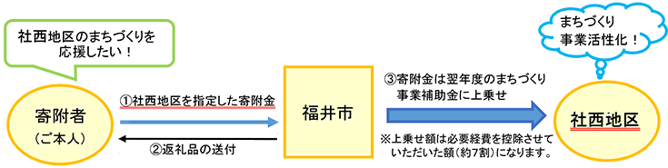 まちづくり事業への活用の仕組み
