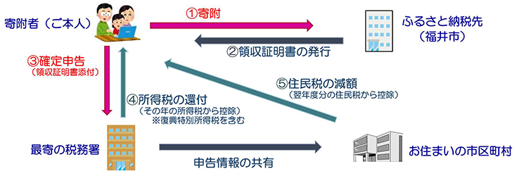寄附金控除の手続き｜確定申告を行う場合