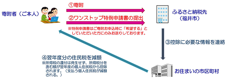寄附金控除の手続き｜ワンストップ特例制度を利用する場合